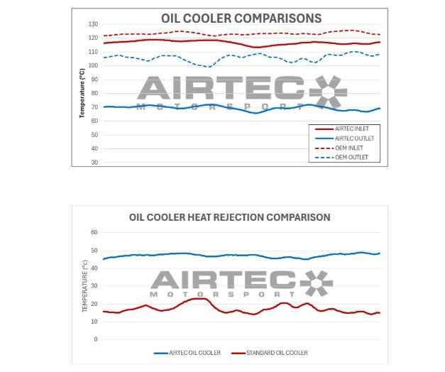 BMW E9x M3 AIRTEC Motorsport Oil Cooler