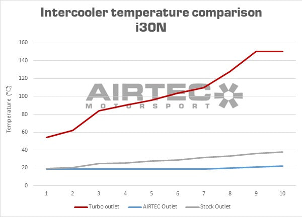 Hyundai i30N (2017-2021) AIRTEC Motorsport Intercooler