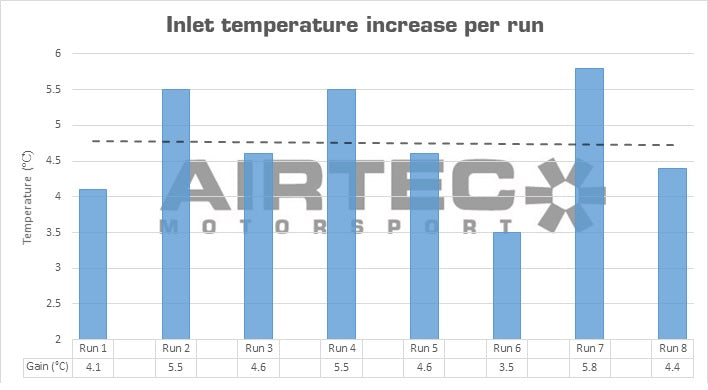 Hyundai i30N (2017-2021) AIRTEC Motorsport Intercooler